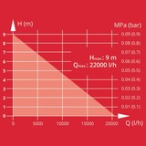 EINHELL GC-DP 9040 N 900 W 22000 l/h rosso/in acciaio inox, 900 W, AC, 22000 l/h, Nero, Rosso, Acciaio inossidabile
