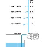 GARDENA 9014-47, Pompa turchese/Nero