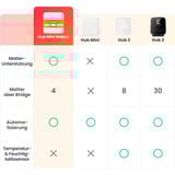 SwitchBot Hub Mini Matter, Sede centrale bianco