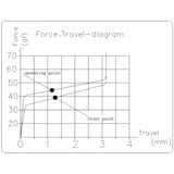 Keychron Set di interruttori meccanici rossi a profilo basso, Interruttore a pulsante trasparente