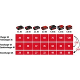 EINHELL Power X-Quattrocharger 4A, Caricabatterie rosso