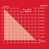 EINHELL GE-GP 1145 ECO 1100 W 4,8 bar 4500 l/h rosso/Nero, 1100 W, AC, 4,8 bar, 4500 l/h, Nero, Rosso